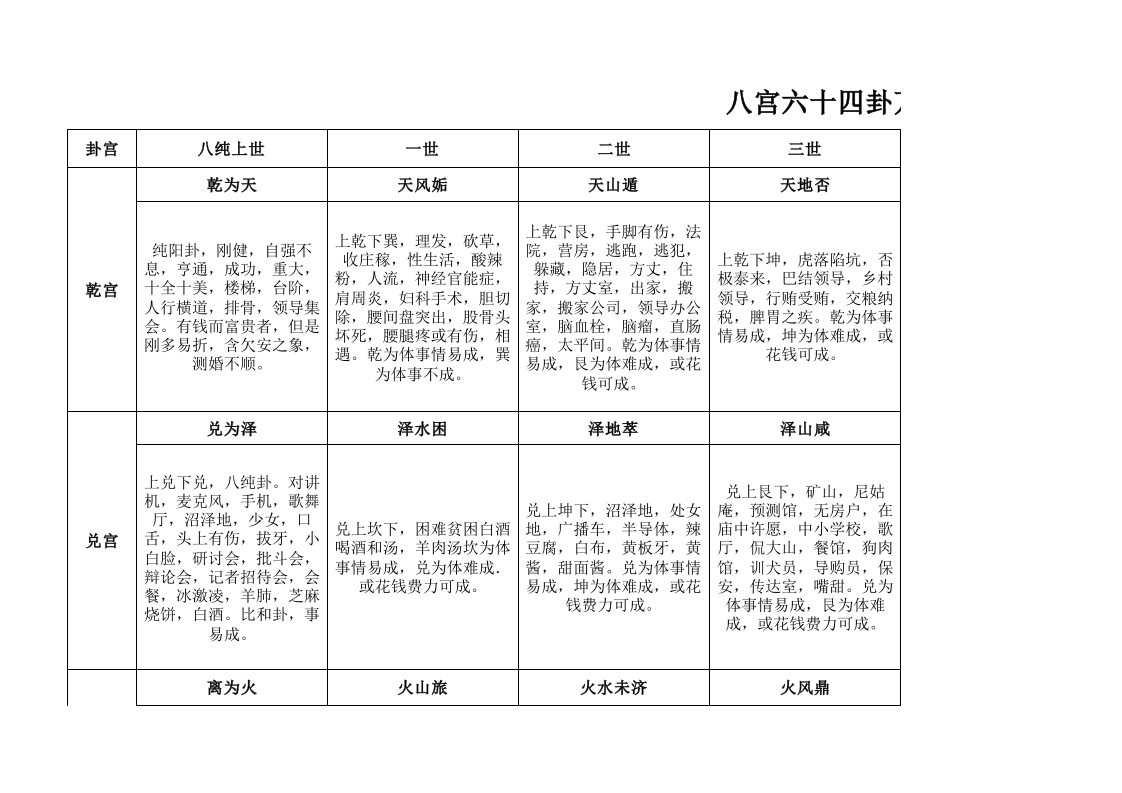 八宫64卦万物类象-知命悟气